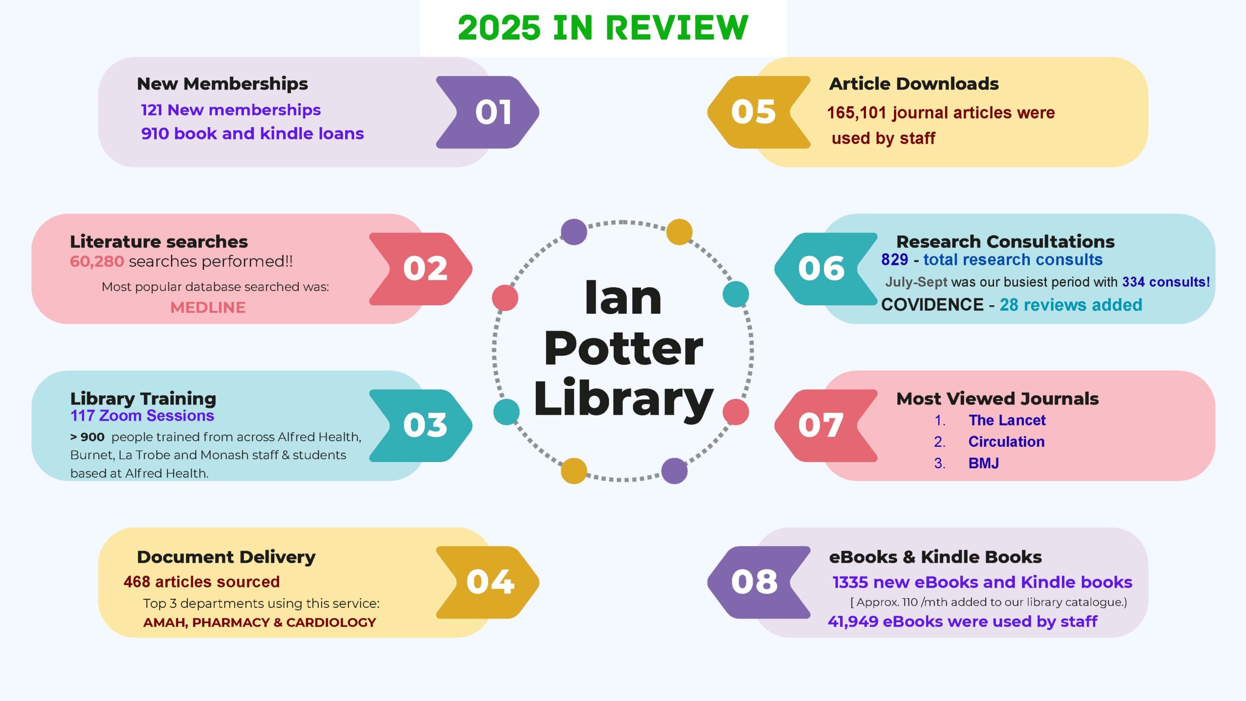 2025 Library Services in Review